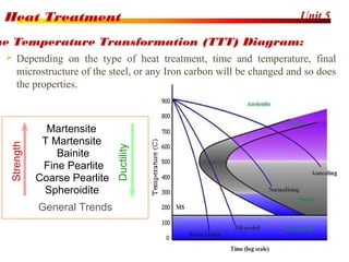 Unit 5Heat Treatment
6
me Temperature Transformation (TTT) Diagram:
 Depending on the type of heat treatment, time and temperature, final
microstructure of the steel, or any Iron carbon will be changed and so does
the properties.
Strength
Ductility
Martensite
T Martensite
Bainite
Fine Pearlite
Coarse Pearlite
Spheroidite
General Trends
 