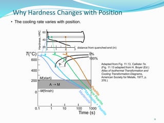 11
Why Hardness Changes with Position
• The cooling rate varies with position.
Adapted from Fig. 11.13, Callister 7e.
(Fig. 11.13 adapted from H. Boyer (Ed.)
Atlas of Isothermal Transformation and
Cooling Transformation Diagrams,
American Society for Metals, 1977, p.
376.)
distance from quenched end (in)
Hardness,HRC
20
40
60
0 1 2 3
600
400
200
A M
0.1 1 10 100 1000
T(°C)
M(start)
Time (s)
0
0%
100%
M(finish)
 