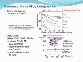 Hardenability vs Alloy Composition
12
• Jominy end quench
results, C = 0.4 wt% C
• "Alloy Steels"
(4140, 4340, 5140, 8640)
--contain Ni, Cr, Mo
(0.2 to 2wt%)
--these elements shift
the "nose".
--martensite is easier
to form.
Adapted from Fig. 11.14, Callister 7e.
(Fig. 11.14 adapted from figure furnished
courtesy Republic Steel Corporation.)
Cooling rate (°C/s)
Hardness,HRC
20
40
60
100 20 30 40 50
Distance from quenched end (mm)
210100 3
4140
8640
5140
50
80
100
%M4340
T(°C)
10-1
10 103
1050
200
400
600
800
Time (s)
M(start)
M(90%)
shift from
A to B due
to alloying
BA
TE
 