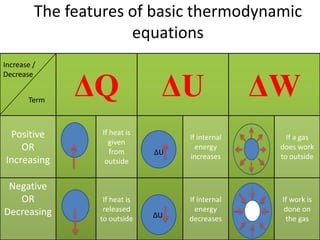 The features of basic thermodynamic
equations
Increase /
Decrease
Term

Positive
OR
Increasing
Negative
OR
Decreasing

ΔQ
If heat is
given
from
outside

If heat is
released
to outside

ΔU
ΔU

ΔW

If internal
energy
increases

If a gas
does work
to outside

If internal
energy
decreases

If work is
done on
the gas

 