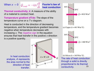23
When x → 0 Fourier’s law of
heat conduction
Thermal conductivity, k: A measure of the ability
of a material to conduct heat.
Temperature gradient dT/dx: The slope of the
temperature curve on a T-x diagram.
Heat is conducted in the direction of decreasing
temperature, and the temperature gradient becomes
negative when temperature decreases with
increasing x. The negative sign in the equation
ensures that heat transfer in the positive x direction
is a positive quantity.
The rate of heat conduction
through a solid is directly
proportional to its thermal
conductivity.
In heat conduction
analysis, A represents
the area normal to the
direction of heat
transfer.
 