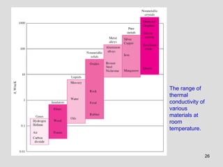 26
The range of
thermal
conductivity of
various
materials at
room
temperature.
 