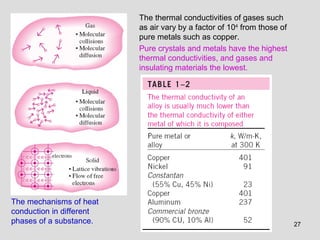 27
The mechanisms of heat
conduction in different
phases of a substance.
The thermal conductivities of gases such
as air vary by a factor of 104
from those of
pure metals such as copper.
Pure crystals and metals have the highest
thermal conductivities, and gases and
insulating materials the lowest.
 
