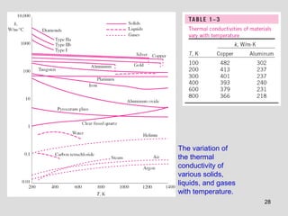 28
The variation of
the thermal
conductivity of
various solids,
liquids, and gases
with temperature.
 