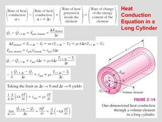 14
Heat
Conduction
Equation in a
Long Cylinder
 