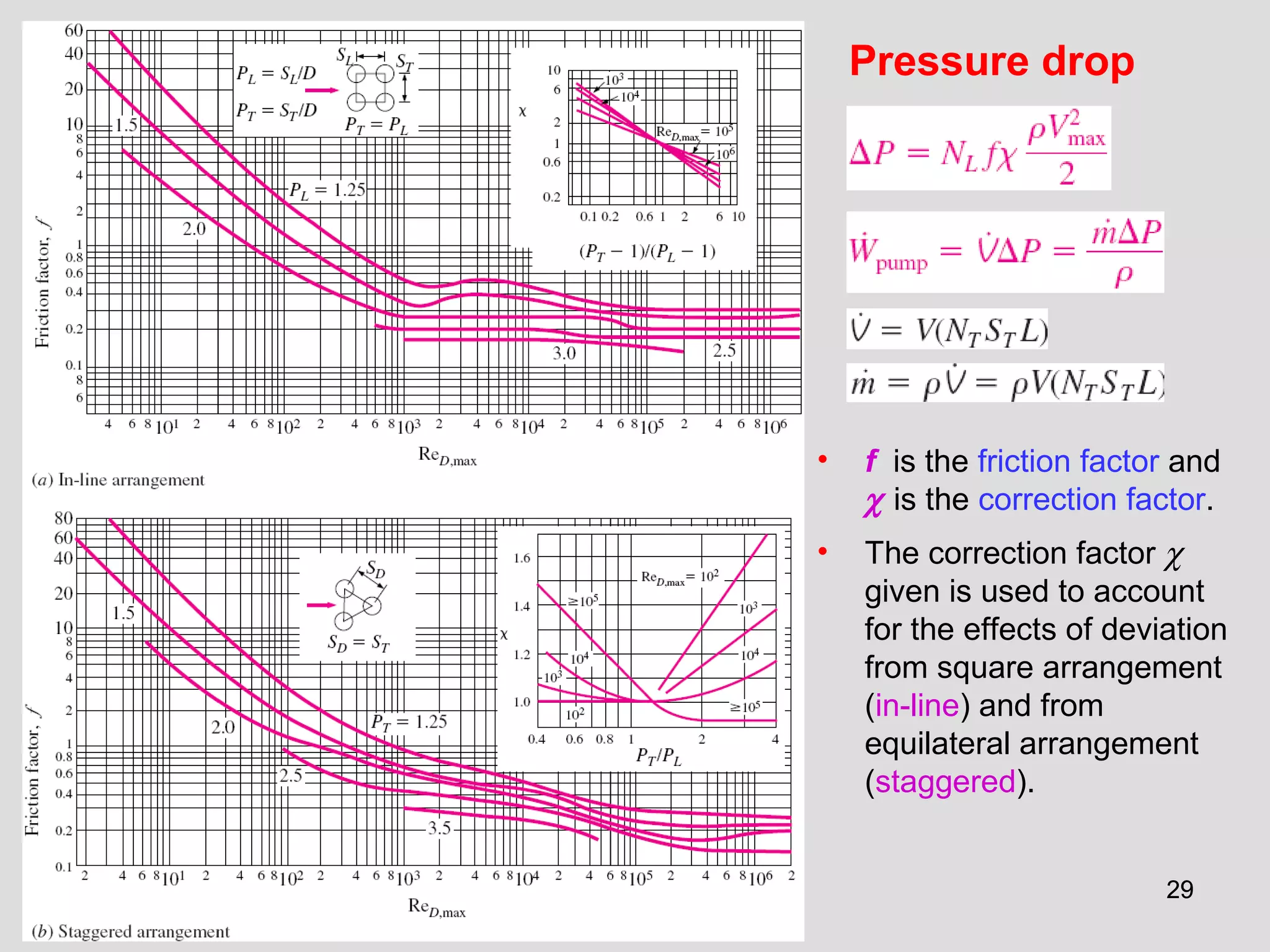 2929
Pressure drop
• f is the friction factor and
χ is the correction factor.
• The correction factor χ
given is used to account
for the effects of deviation
from square arrangement
(in-line) and from
equilateral arrangement
(staggered).
 