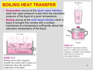 3
BOILING HEAT TRANSFER
• Evaporation occurs at the liquid–vapor interface
when the vapor pressure is less than the saturation
pressure of the liquid at a given temperature.
• Boiling occurs at the solid–liquid interface when a
liquid is brought into contact with a surface
maintained at a temperature sufficiently above the
saturation temperature of the liquid.
 