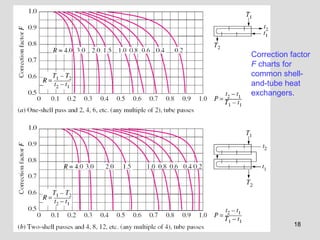 18
Correction factor
F charts for
common shell-
and-tube heat
exchangers.
 