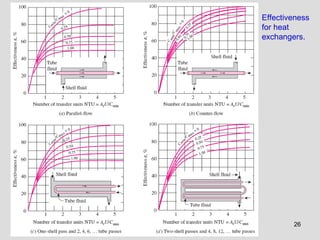 26
Effectiveness
for heat
exchangers.
 