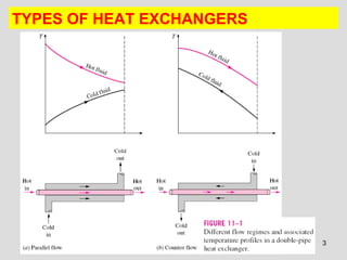 3
TYPES OF HEAT EXCHANGERS
 