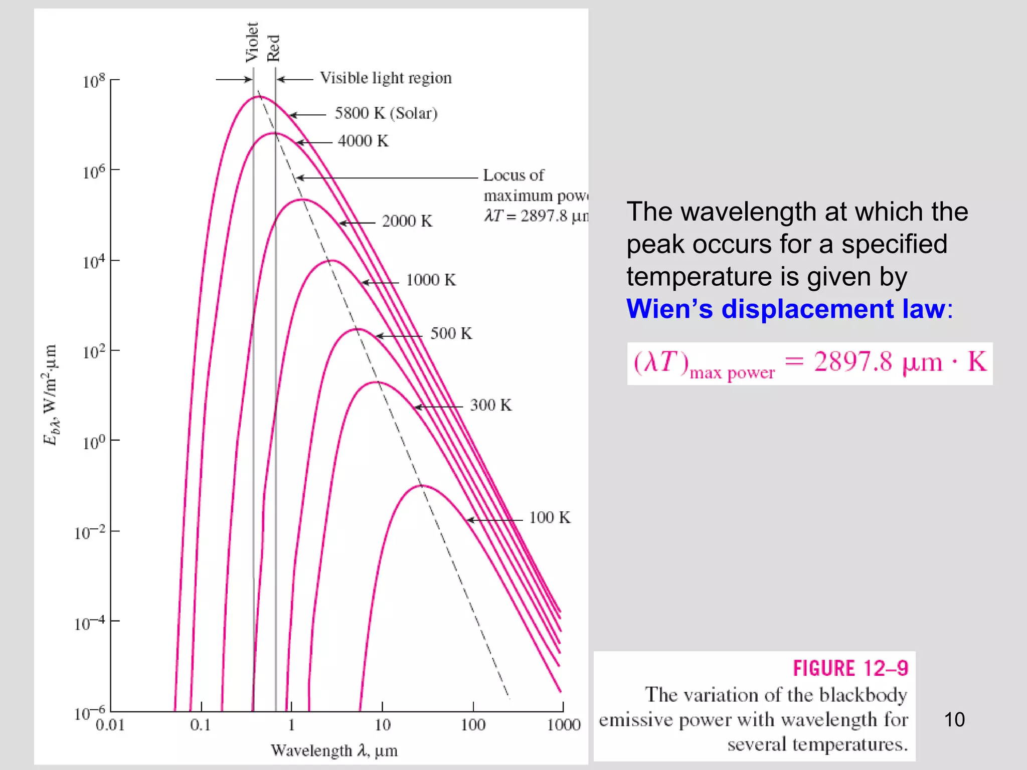 10
The wavelength at which the
peak occurs for a specified
temperature is given by
Wien’s displacement law:
 