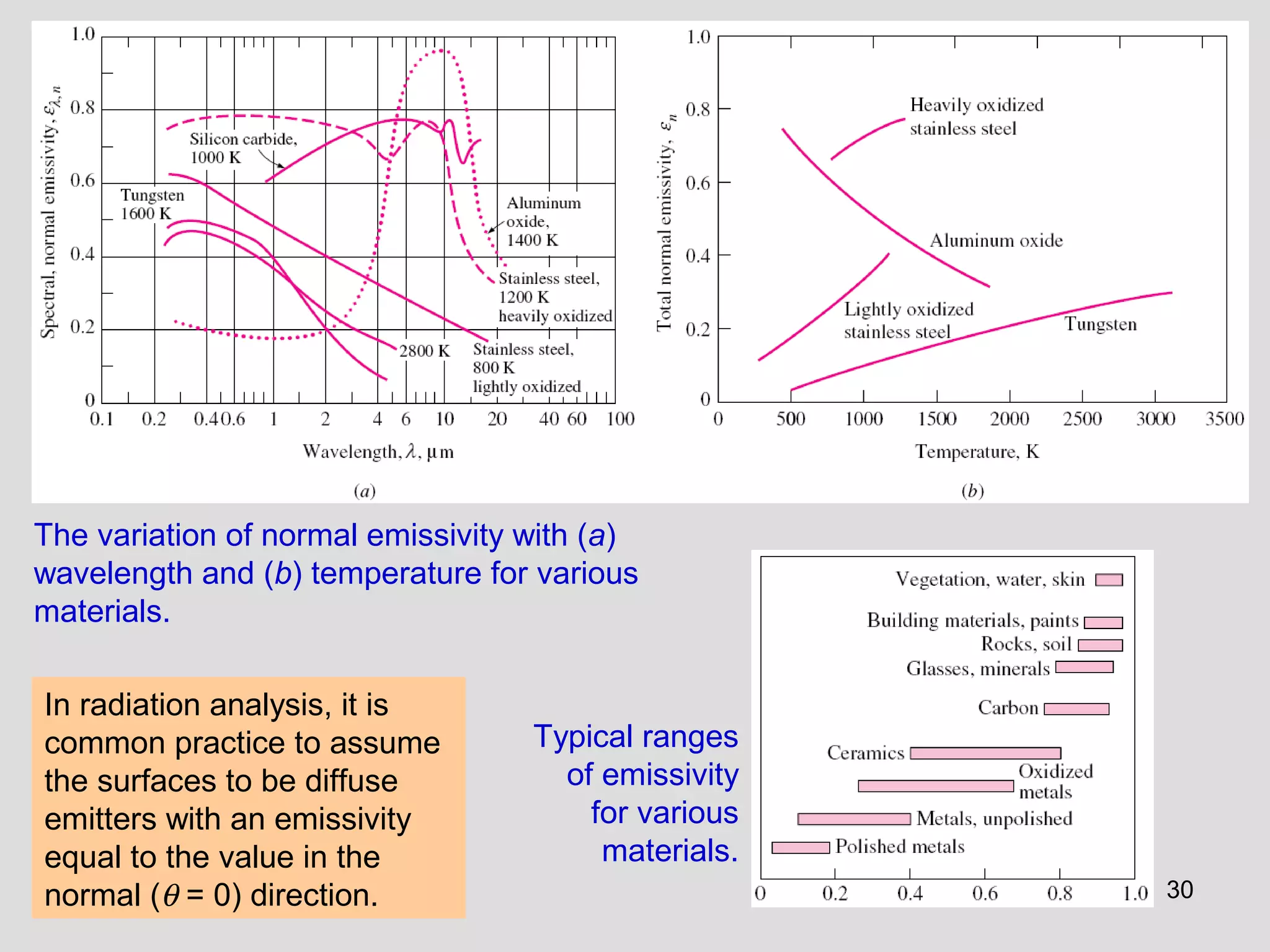30
The variation of normal emissivity with (a)
wavelength and (b) temperature for various
materials.
In radiation analysis, it is
common practice to assume
the surfaces to be diffuse
emitters with an emissivity
equal to the value in the
normal (θ = 0) direction.
Typical ranges
of emissivity
for various
materials.
 
