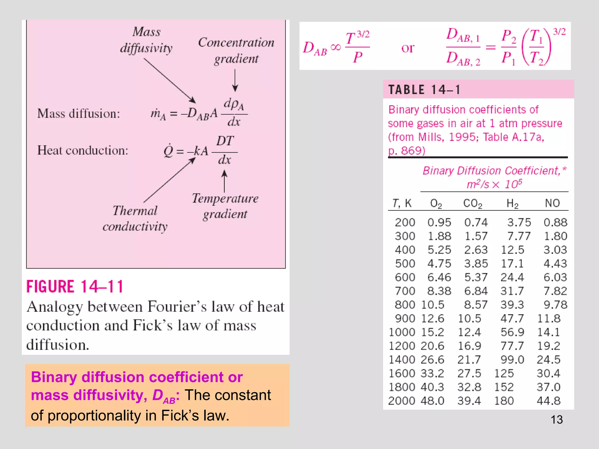 13
Binary diffusion coefficient or
mass diffusivity, DAB: The constant
of proportionality in Fick’s law.
 