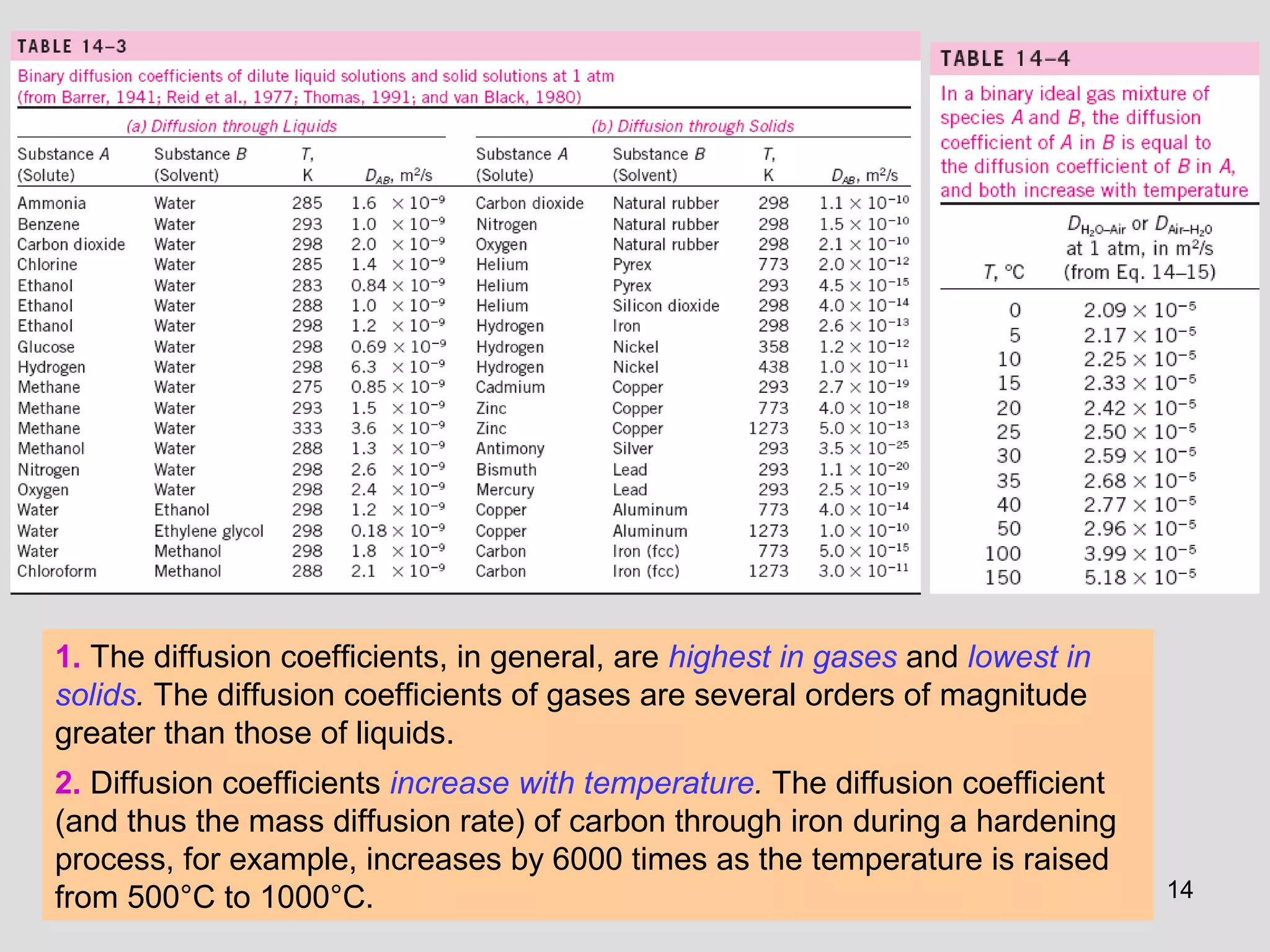 14
1. The diffusion coefficients, in general, are highest in gases and lowest in
solids. The diffusion coefficients of gases are several orders of magnitude
greater than those of liquids.
2. Diffusion coefficients increase with temperature. The diffusion coefficient
(and thus the mass diffusion rate) of carbon through iron during a hardening
process, for example, increases by 6000 times as the temperature is raised
from 500°C to 1000°C.
 