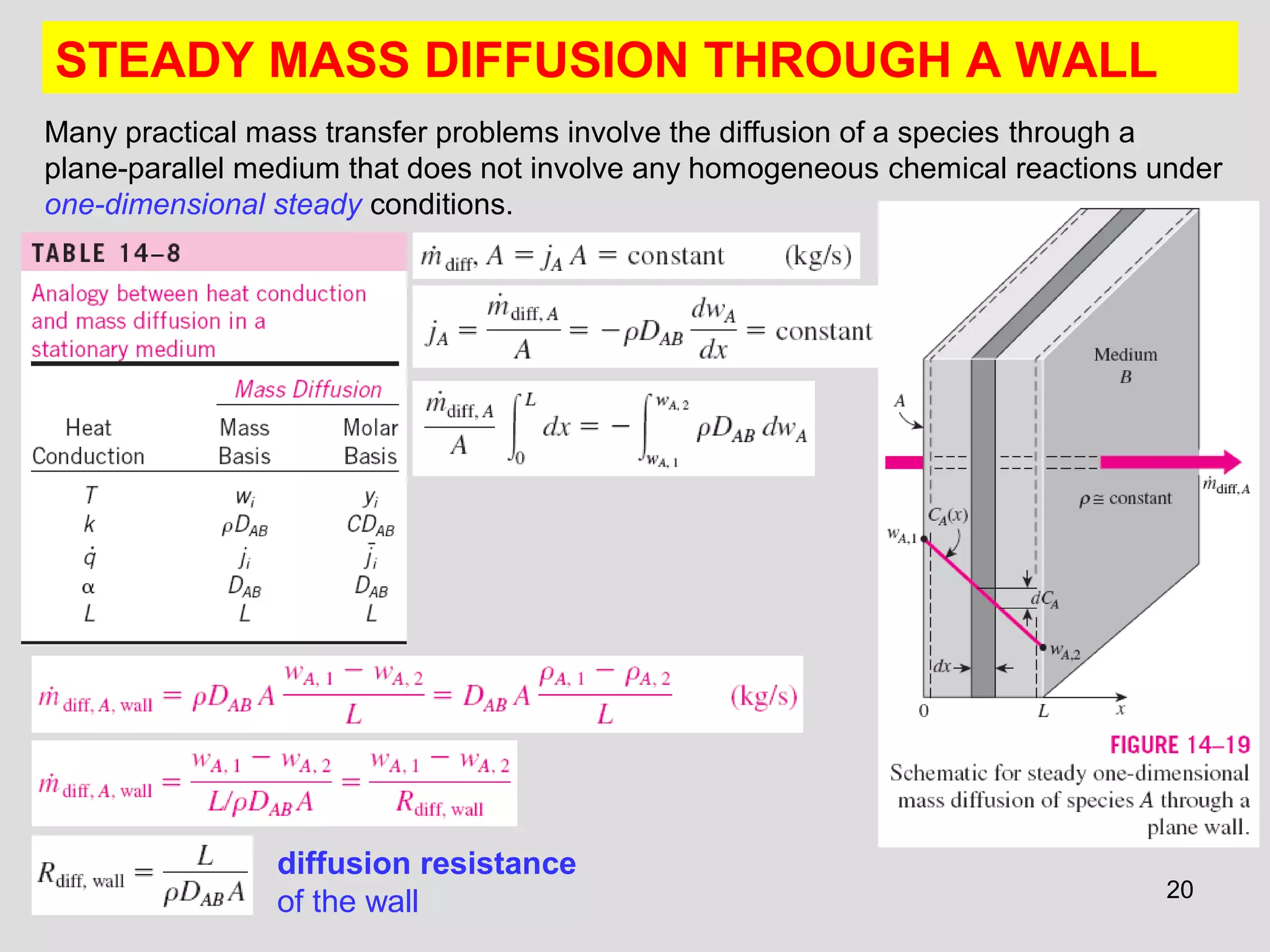 20
STEADY MASS DIFFUSION THROUGH A WALL
Many practical mass transfer problems involve the diffusion of a species through a
plane-parallel medium that does not involve any homogeneous chemical reactions under
one-dimensional steady conditions.
diffusion resistance
of the wall
 