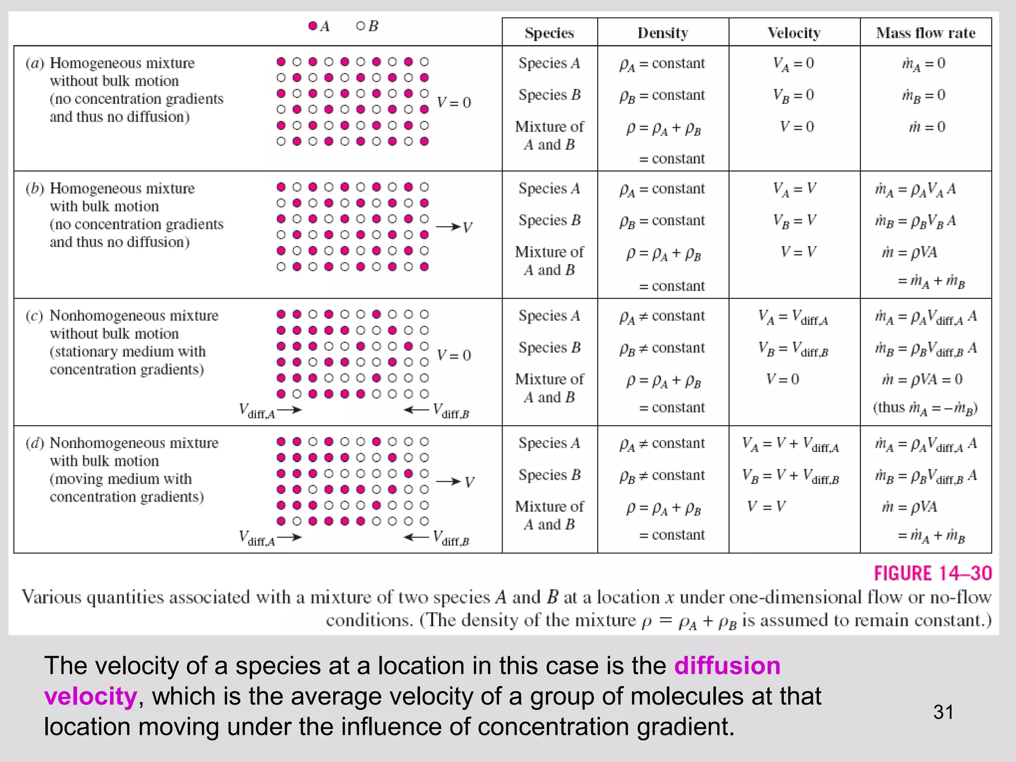 31
The velocity of a species at a location in this case is the diffusion
velocity, which is the average velocity of a group of molecules at that
location moving under the influence of concentration gradient.
 