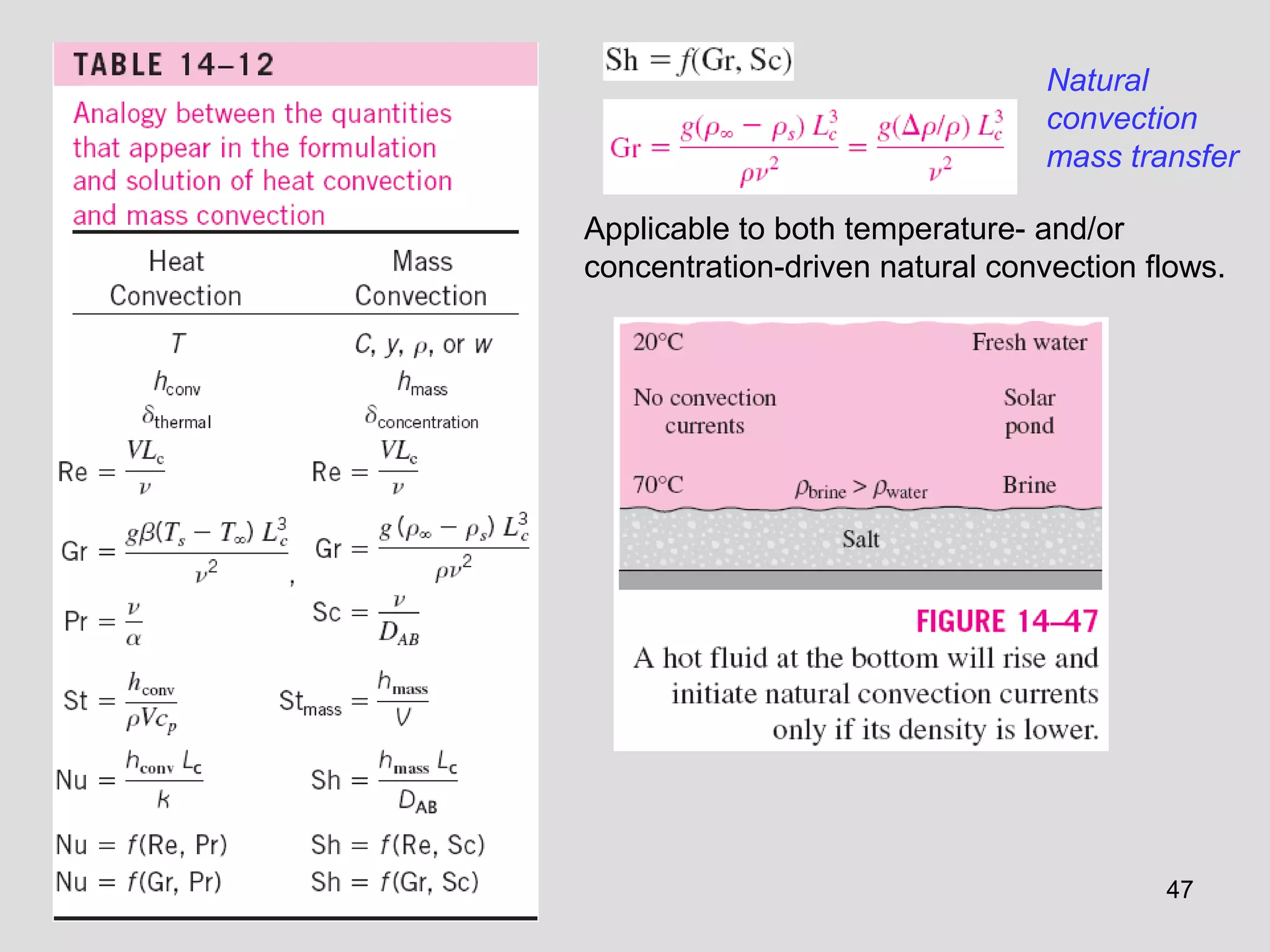 47
Natural
convection
mass transfer
Applicable to both temperature- and/or
concentration-driven natural convection flows.
 