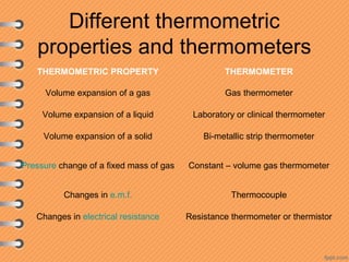 Different thermometric
properties and thermometers
THERMOMETRIC PROPERTY THERMOMETER
Volume expansion of a gas Gas thermometer
Volume expansion of a liquid Laboratory or clinical thermometer
Volume expansion of a solid Bi-metallic strip thermometer
Pressure change of a fixed mass of gas Constant – volume gas thermometer
Changes in e.m.f. Thermocouple
Changes in electrical resistance Resistance thermometer or thermistor
 