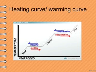 Heating curve/ warming curve
 
