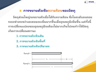 การขยายตัวเชิงความร้อนของวัตถุ
วัตถุส่วนใหญ่จะขยายตัวเมื่อได้รับความร้อน ซึ่งในระดับอะตอม
ระยะห่างระหว่างอะตอมจะเพิ่มมากขึ้นเมื่ออุณหภูมิเพิ่มขึ้น แต่ทั้งนี้
การเปลี่ยนแปลงของอุณหภูมิจะต้องไม่มากเกินไปจนทําาให้วัตถุ
เกิดการเปลี่ยนสถานะ
1. การขยายตัวเชิงเส้น
2. การขยายตัวเชิงพื้นที่
3. การขยายตัวเชิงปริมาตร
 