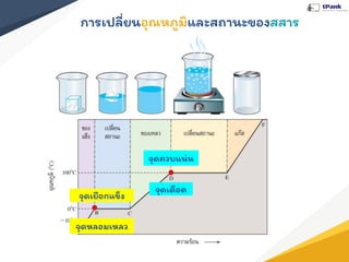 การเปลี่ยนอุณหภูมิและสถานะของสสาร
จุดหลอมเหลว
จุดเยือกแข็ง
จุดเดือด
จุดควบแน่น
 