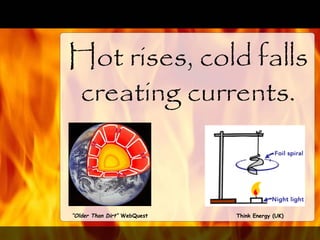 Hot rises, cold falls
creating currents.
“Older Than Dirt” WebQuest Think Energy (UK)
 