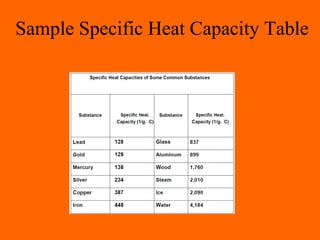 Sample Specific Heat Capacity Table
 