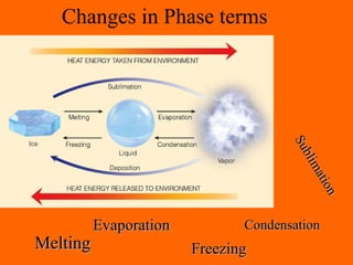 Changes in Phase terms
MeltingMelting
EvaporationEvaporation
FreezingFreezing
CondensationCondensation
Sublimation
Sublimation
 