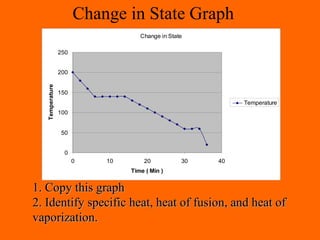 Change in State Graph
Change in State
0
50
100
150
200
250
0 10 20 30 40
Time ( Min )
Temperature
Temperature
1. Copy this graph1. Copy this graph
2. Identify specific heat, heat of fusion, and heat of2. Identify specific heat, heat of fusion, and heat of
vaporization.vaporization.
 
