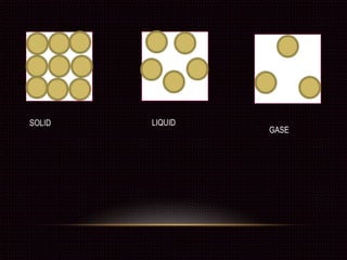 SOLID LIQUID
GASE
 