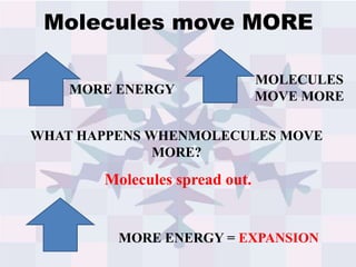 Molecules move MORE
MORE ENERGY
MOLECULES
MOVE MORE
WHAT HAPPENS WHENMOLECULES MOVE
MORE?
Molecules spread out.
MORE ENERGY = EXPANSION
 