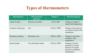 Types of thermometers
Thermometer Thermometric
substance
Range/℃ Physical property
Liquid-in-glass Mercury or alcohol −39 𝑡𝑜 500 Change in length of
liquid with temperature
Constant-volume gas Gas −270 𝑡𝑜 1500 Change of gas pressure
at constant volume with
temperature
Platinum resistance Resistance wire −200 𝑡𝑜 1200 Change in electrical
resistance with
temperature
thermocouple Two dissimilar metals −250 𝑡𝑜 1500 Change in electric
potential or current
between two metal
junctions at different
temperatures
 