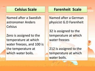 Celsius Scale
Named after a Swedish
astronomer Anders
Celsius
Zero is assigned to the
temperature at which
water freezes, and 100 is
the temperature at
which water boils.
Farenheit Scale
Named after a German
physicist G.D Farenheit
32 is assigned to the
temperature at which
water freezes
212 is assigned to the
temperature at which
water boils.
 