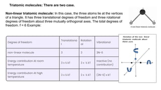Non-linear triatomic molecule: In this case, the three atoms lie at the vertices
of a triangle. It has three translational degrees of freedom and three rotational
degrees of freedom about three mutually orthogonal axes. The total degrees of
freedom. f = 6 Example:
Triatomic molecules: There are two case.
 