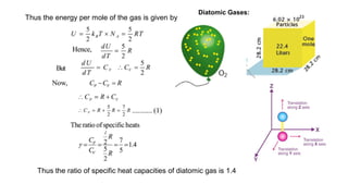 Thus the energy per mole of the gas is given by
Thus the ratio of specific heat capacities of diatomic gas is 1.4
Diatomic Gases:
 