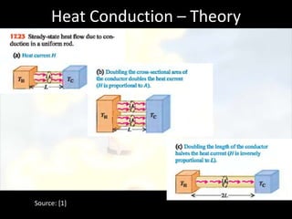 Heat Conduction – Theory




Source: [1]
 