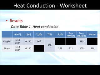 Heat Conduction - Worksheet

  • Results
         Data Table 1. Heat conduction
                                                     Kexpt Ktheo
           A (m2)   L (m)   TH(K)   T(K)   Tc(K)                   %error
                                                   (W/mK) (W/mK)
           1.13
Copper              0.150   367                            385
           x10-4
                                    346
           1.13
Brass               0.150                  273      111    109      2%
           x10-4
 