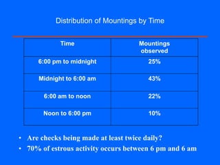 Distribution of Mountings by Time
Time Mountings
observed
6:00 pm to midnight 25%
Midnight to 6:00 am 43%
6:00 am to noon 22%
Noon to 6:00 pm 10%
• Are checks being made at least twice daily?
• 70% of estrous activity occurs between 6 pm and 6 am
 