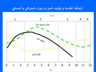 0 1 2 3 4 5 6 7 8 9 10 11 12
1 2 3 4 5
‫دوره‬
‫ماه‬
Freshening
Body Stores
Used for
Milk Production
Body Stores
Regained for
Next Lactation
Dry Period
Rumen
Rehab
‫غذا‬ ‫مصرف‬ ‫ميزان‬
‫شيرده‬ ‫ه‬‫ر‬‫دو‬‫در‬‫شير‬ ‫توليد‬‫و‬ ‫تغذيه‬ ‫تباط‬‫ر‬‫ا‬‫ي‬‫آبستني‬‫و‬
 