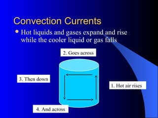 Convection CurrentsConvection Currents
Hot liquids and gases expand and rise
while the cooler liquid or gas falls
1. Hot air rises
2. Goes across
3. Then down
4. And across
 