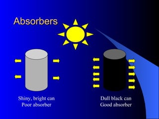 AbsorbersAbsorbers
Shiny, bright can
Poor absorber
Dull black can
Good absorber
 