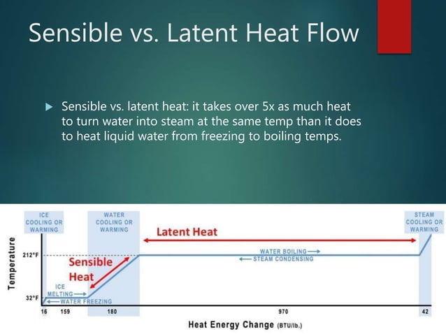 Heat energy flows in buildings | PPT