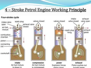 4 – Stroke Petrol Engine Working Principle
 
