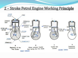 2 – Stroke Petrol Engine Working Principle
 