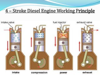 4 – Stroke Diesel Engine Working Principle
 