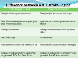Difference between 4 & 2-stroke Engine
 