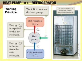 Working
Principle
HEAT PUMP REFRIGERATOR
or a
 