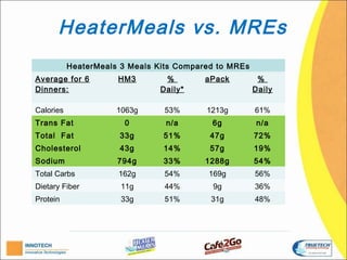 HeaterMeals vs. MREs
           HeaterMeals 3 Meals Kits Compared to MREs
Average for 6         HM3        %        aPack         %
Dinners:                        Daily*                 Daily

Calories              1063g      53%      1213g        61%
Trans Fat               0        n/a       6g          n/a
Total Fat             33g       51%        47g         72%
Cholesterol           43g       14%        57g         19%
Sodium                794g      33%       1288g        54%
Total Carbs           162g       54%      169g         56%
Dietary Fiber          11g       44%       9g          36%
Protein                33g       51%       31g         48%
 