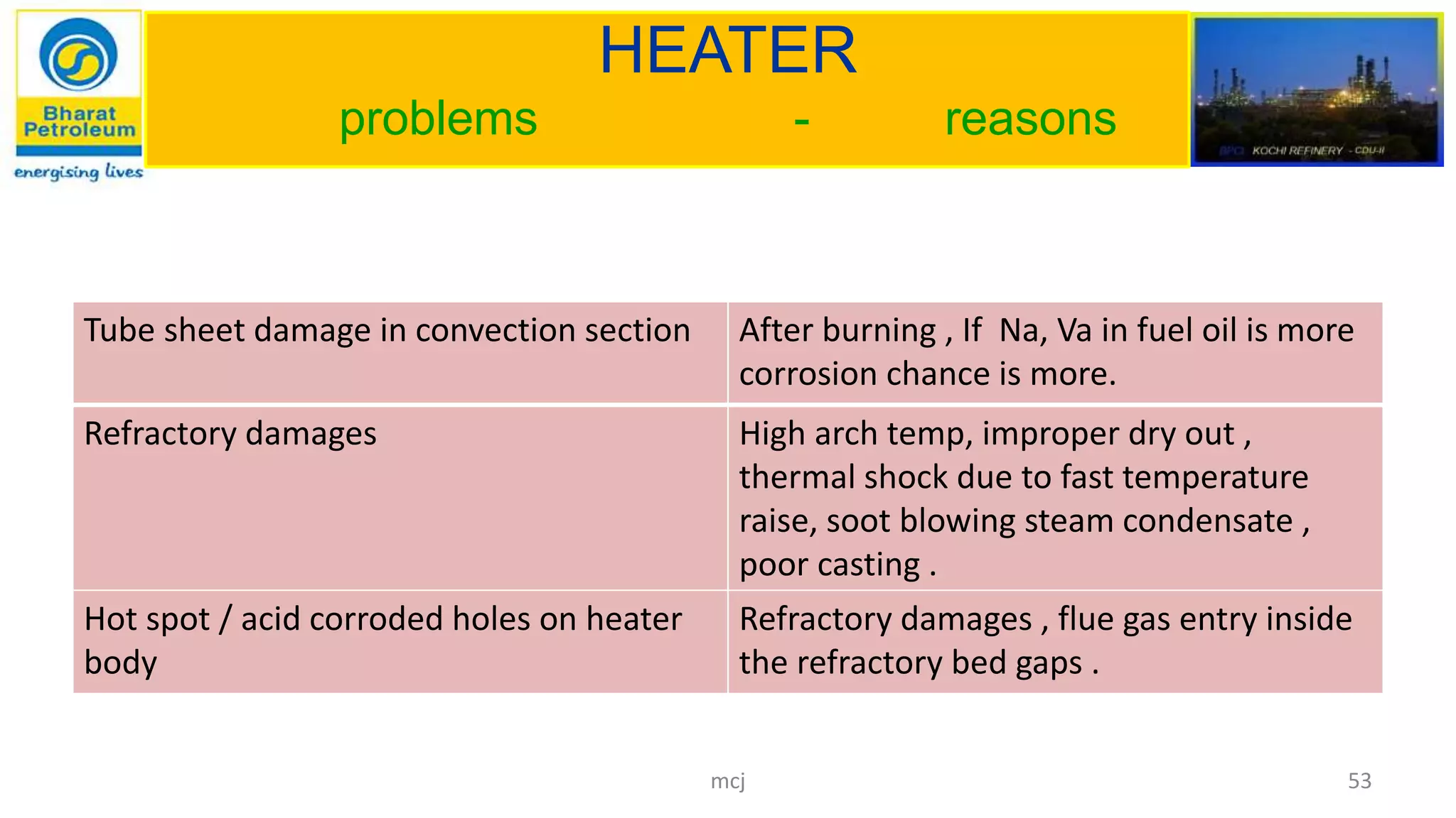 HEATER
problems - reasons
Tube sheet damage in convection section After burning , If Na, Va in fuel oil is more
corrosion chance is more.
Refractory damages High arch temp, improper dry out ,
thermal shock due to fast temperature
raise, soot blowing steam condensate ,
poor casting .
Hot spot / acid corroded holes on heater
body
Refractory damages , flue gas entry inside
the refractory bed gaps .
mcj 53
 