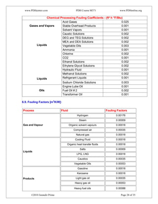 www.PDHcenter.com PDH Course M371 www.PDHonline.org
©2010 Jurandir Primo Page 28 of 35
Chemical Processing Fouling Coefficients - (ft² h °F/Btu)
Gases and Vapors
Acid Gases 0.025
Stable Overhead Products 0.001
Solvent Vapors 0.001
Liquids
Liquids
Caustic Solutions 0.002
DEG and TEG Solutions 0.002
MEA and DEA Solutions 0.002
Vegetable Oils 0.003
Ammonia 0.001
Chlorine 0.002
CO2 0.001
Ethanol Solutions 0.002
Ethylene Glycol Solutions 0.002
Hydraulic Fluid 0.001
Methanol Solutions 0.002
Refrigerant Liquids 0.001
Sodium Chloride Solutions 0.003
Oils
Engine Lube Oil 0.001
Fuel Oil # 2 0.002
Transformer Oil 0.001
6.9. Fouling Factors [m2
K/W]:
Process Fluid Fouling Factors
Gas and Vapour
Hydrogen 0.00176
Steam 0.00009
Organic solvent vapours 0.00018
Compressed air 0.00035
Natural gas 0.00018
Liquids
Cooling Fluid 0.00018
Organic heat transfer fluids 0.00018
Salts 0.00009
LPG, LNG 0.00018
Caustics 0.00035
Vegetable Oils 0.00053
Products
Gasoline 0.00018
Kerosene 0.00018
Light gas oil 0.00035
Heavy gas oil 0.00053
Heavy fuel oils 0.00088
 
